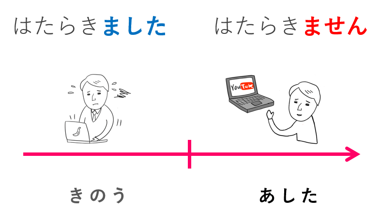みんなの日本語 第4課の教案とイラスト 動詞の活用 ます ません