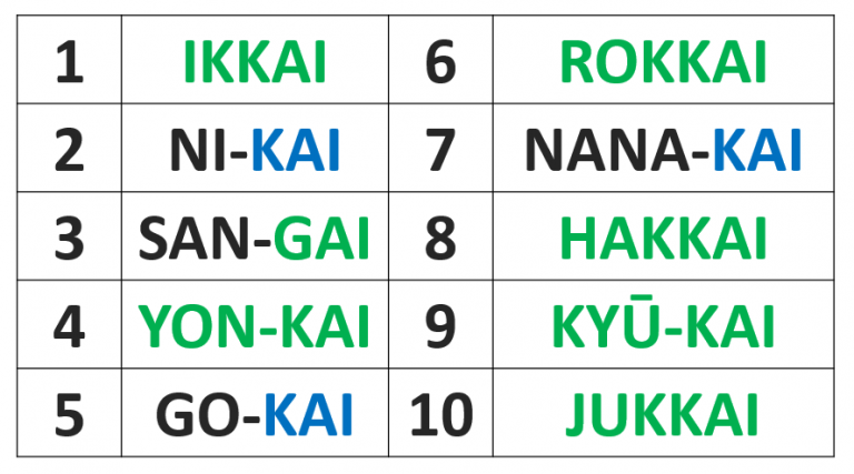 助数詞（～階）のまとめ＆イラスト｜Japanese counters（Number of floors）