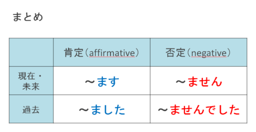 みんなの日本語・第4課の教案とイラスト｜動詞の活用（ます・ません・ました・ませんでした）