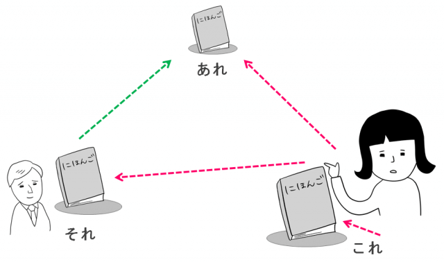 日本語 こそあど イラスト, こそあど言葉 プリント 無料 – GZIBT