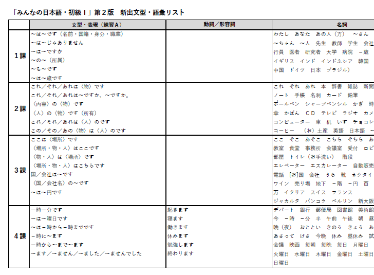 みんなの日本語・初級Ⅰ【文型と語彙リスト】(minna no nihongo vocabulary list PDF)