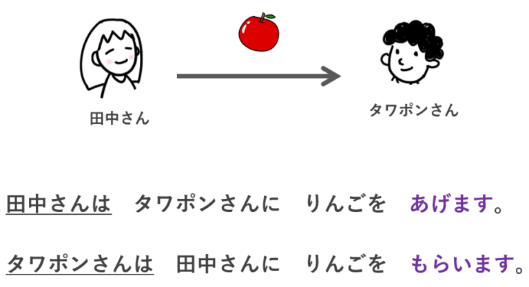 第24課（教案）「あげますもらいますくれます」どう教える？ 4096