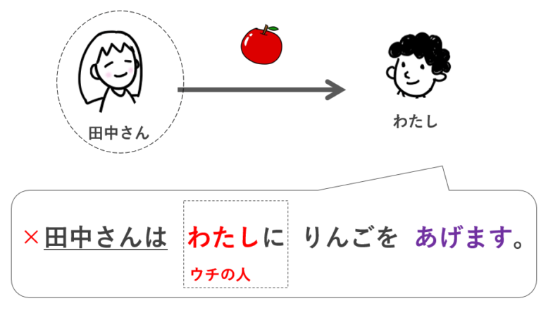 第24課（教案）「あげますもらいますくれます」どう教える？ 1871