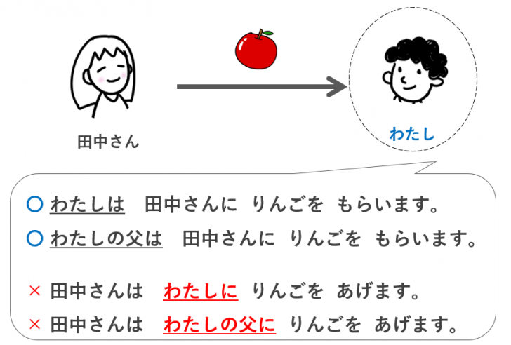 【日本語初級、教案と導入イラスト】「あげます/もらいます/くれます」どう教える?