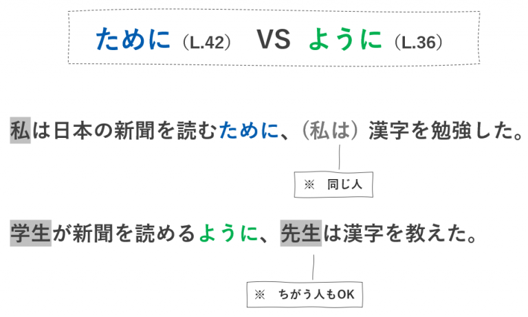 目的を表す「ために」【日本語を教える】「ために」VS「ように」文法解説
