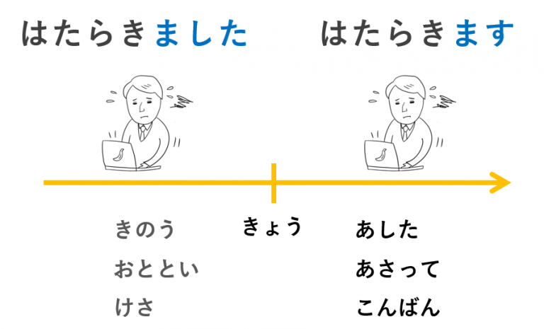 みんなの日本語・第4課の教案とイラスト｜動詞の活用（ます・ません・ました・ませんでした）