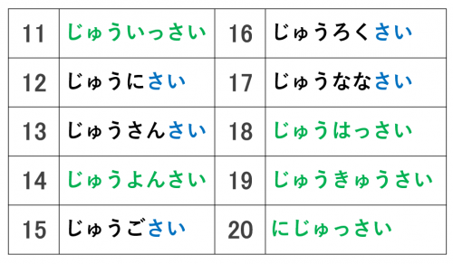 年齢　表　日本語　初級　さい　助数詞