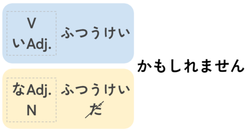 かもしれません　文法　接続　普通形　第32課　みんなの日本語